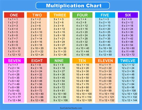 Multiplication Tables .
